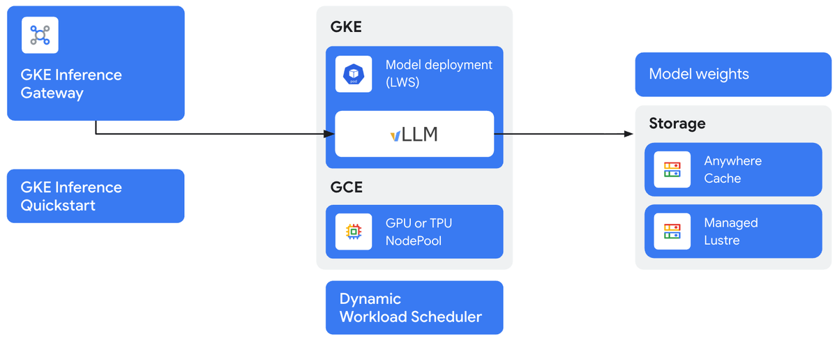 Анонс общего доступа к шлюзу инференса GKE для масштабирования машинного обучения