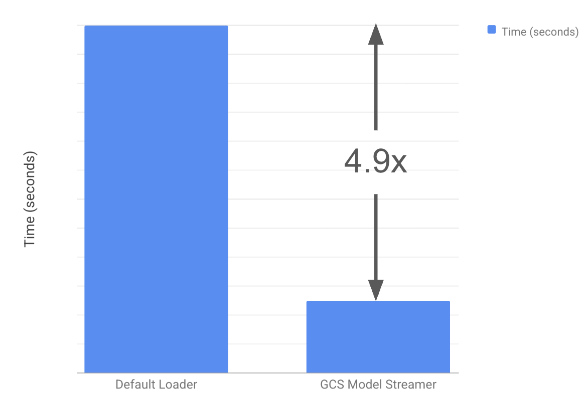 График сокращения времени загрузки модели vLLM, показывающий улучшение в 4.9 раза