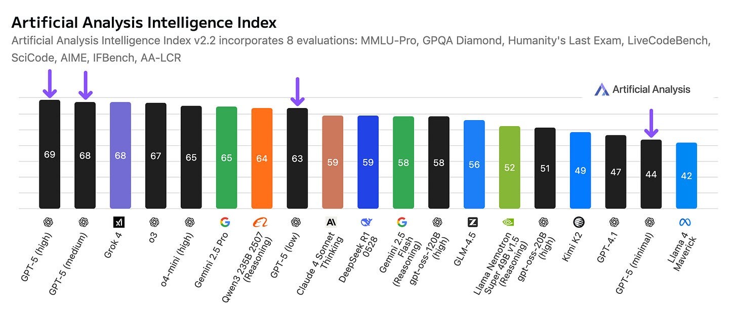 ArtificialAnalysis composite benchmark results