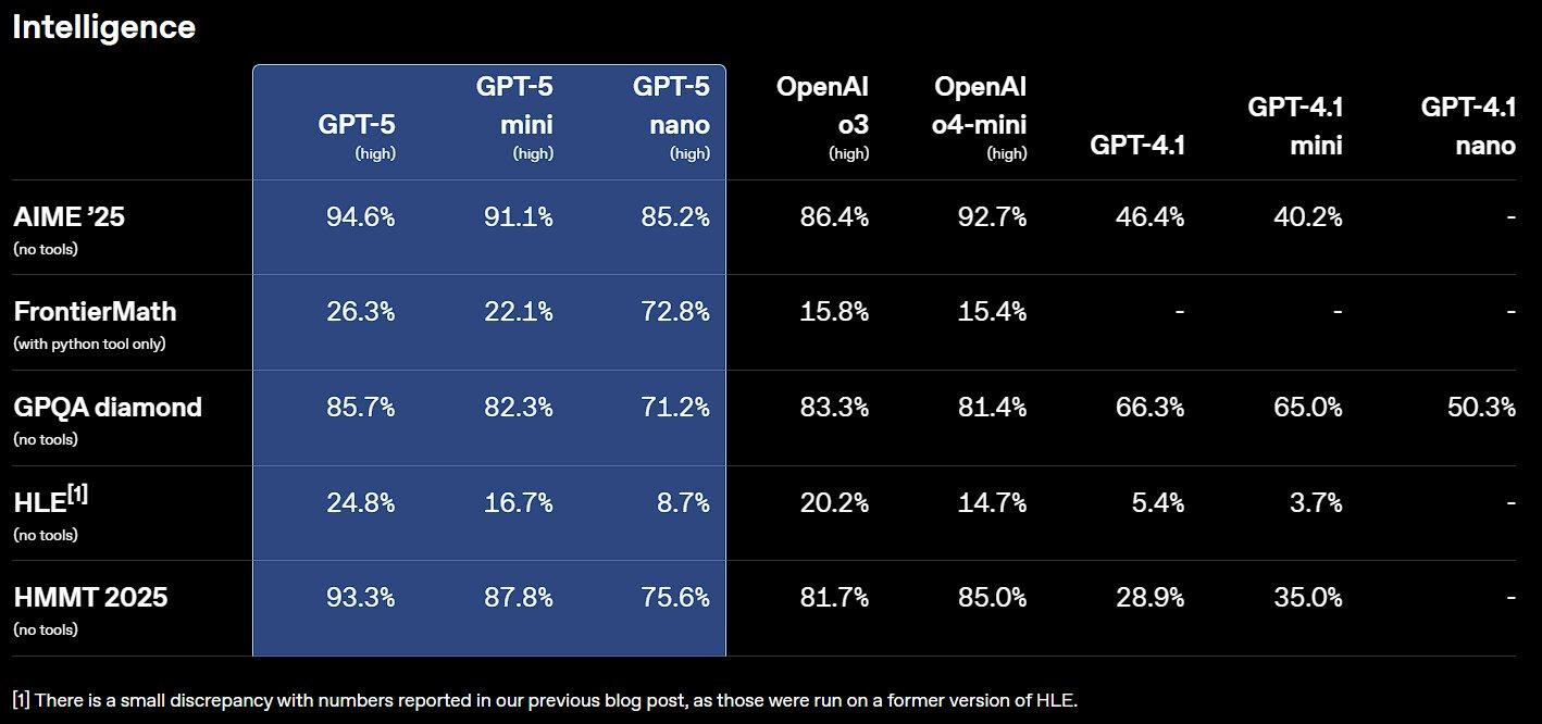 OpenAI's shared results showing improvements in smaller versions