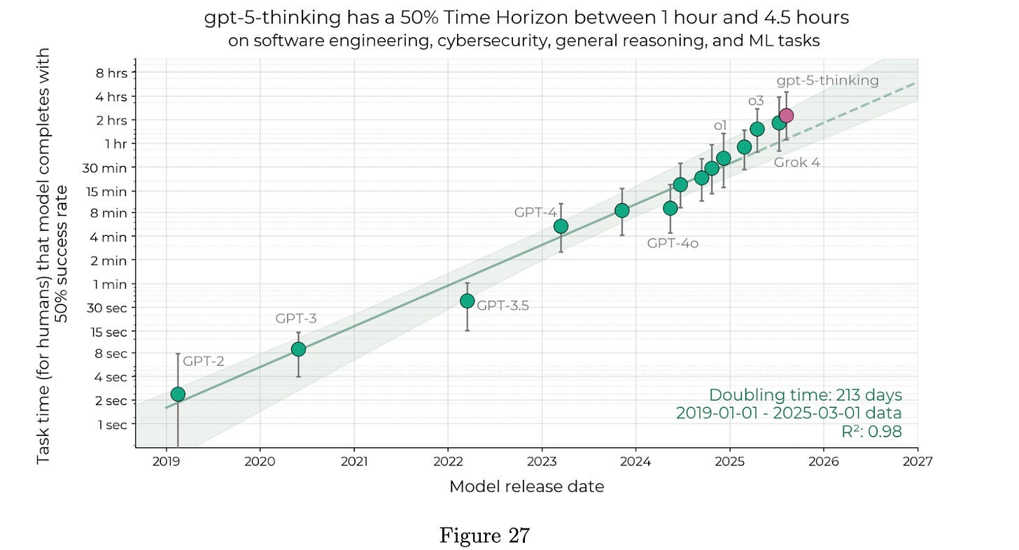 METR plot of time to completion for various tasks