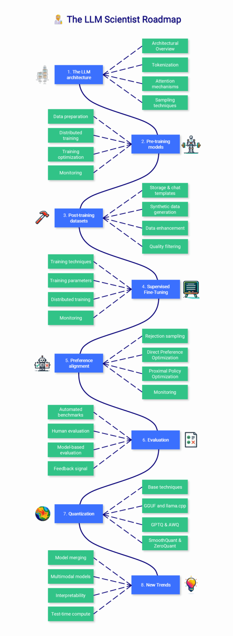 Диаграмма дорожной карты ученого по большим языковым моделям (LLM)