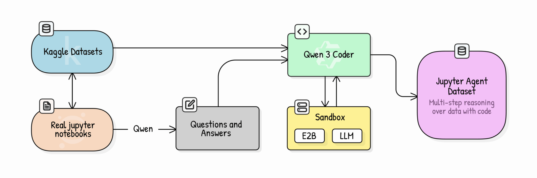 Диаграмма конвейера обработки данных Jupyter Agent с этапами обработки