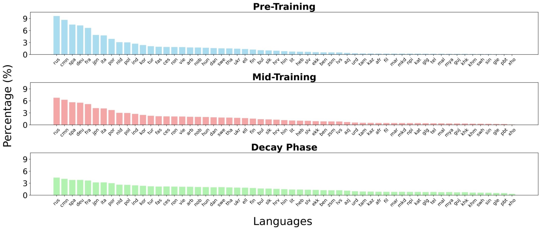 Распределение каждого этапа предобучения с прогрессивным включением языков