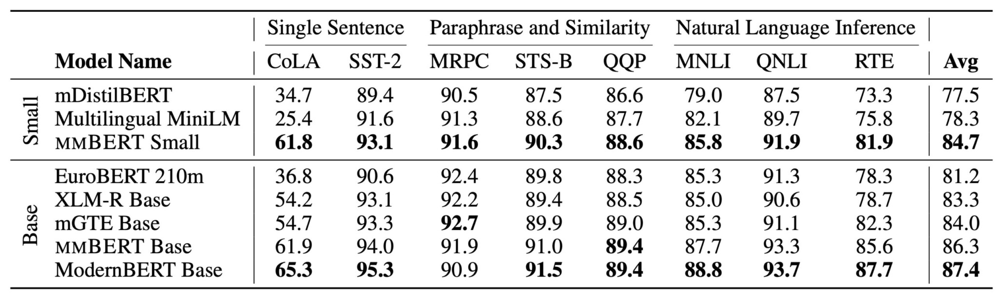 Таблица сравнения производительности моделей для понимания английского языка по метрике GLUE