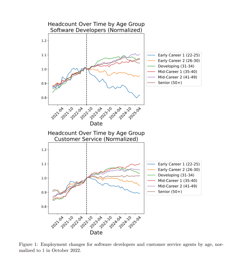 Визуализация данных: динамика занятости по возрасту в сферах, подверженных влиянию ИИ