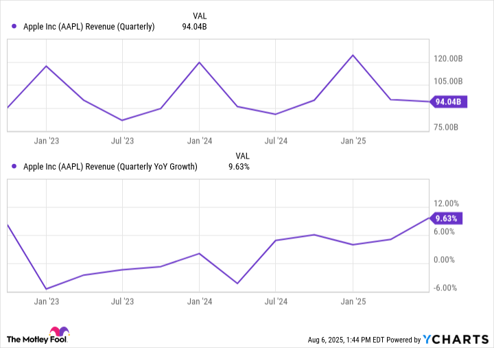 AAPL Revenue (Quarterly) Chart