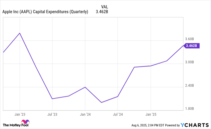 AAPL Capital Expenditures (Quarterly) Chart