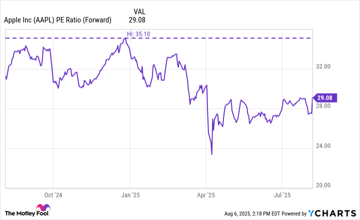 AAPL PE Ratio (Forward) Chart