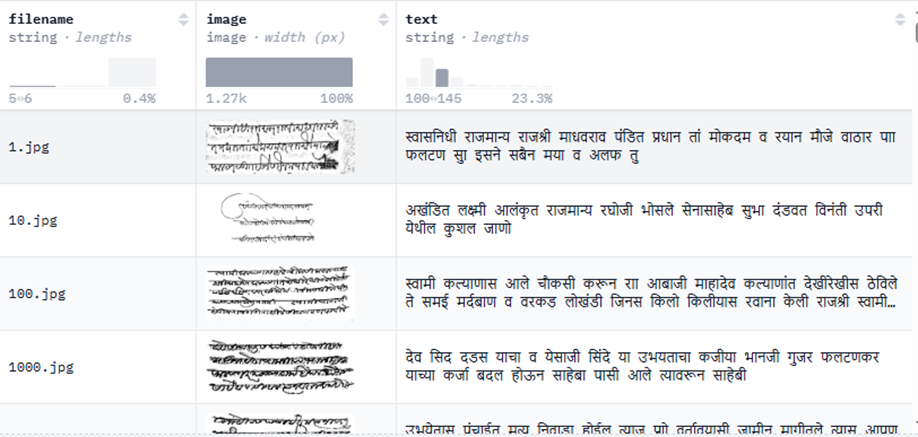 Образец датасета MoDeTrans с предложениями на моди-письме и транслитерацией деванагари