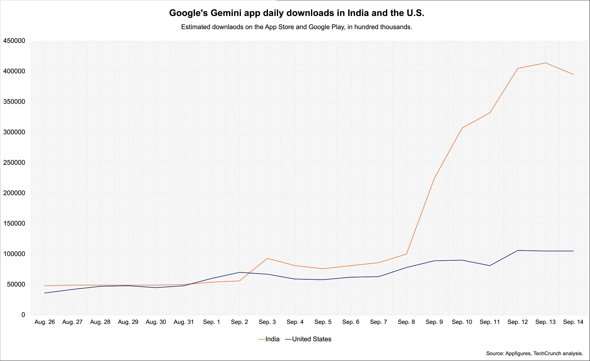 График ежедневных загрузок приложения Gemini, показывающий резкий рост в Индии