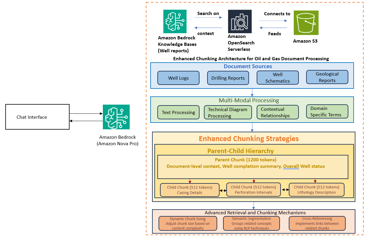 Диаграмма архитектуры генеративного ИИ для обработки данных бурения нефти и газа