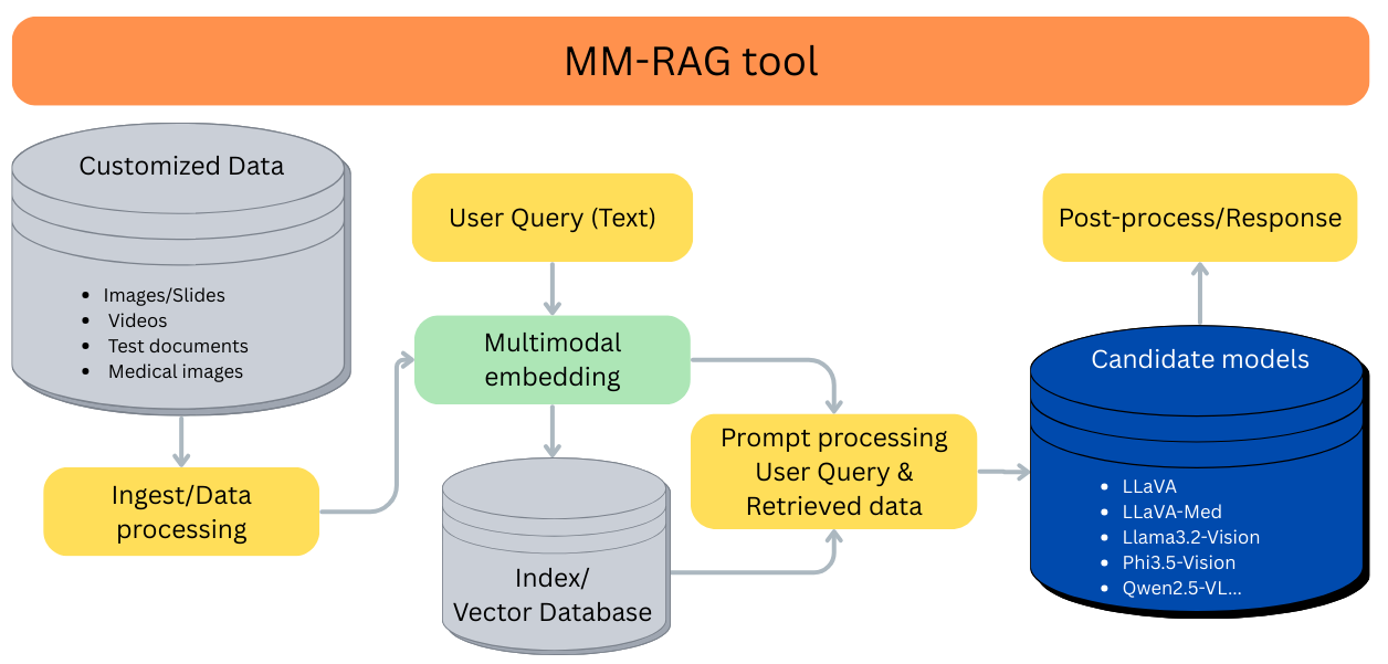Обзор архитектуры мультимодального RAG-конвейера для локального ИИ от Intel