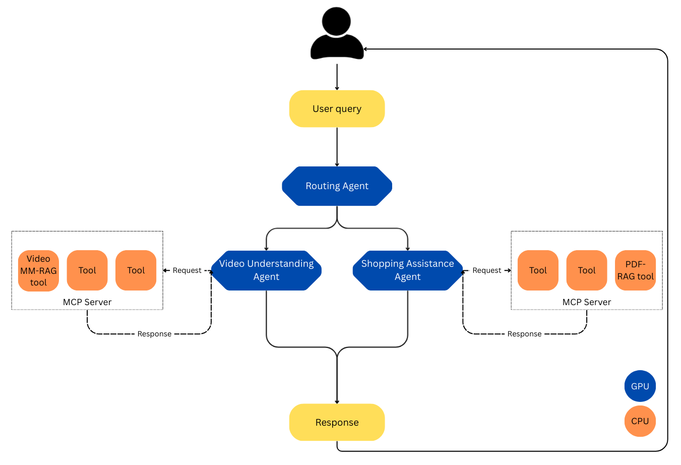 Архитектура агентного фреймворка с маршрутизатором и специализированными агентами