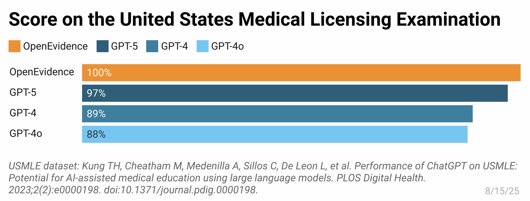 Результаты экзамена USMLE с идеальным баллом 100%