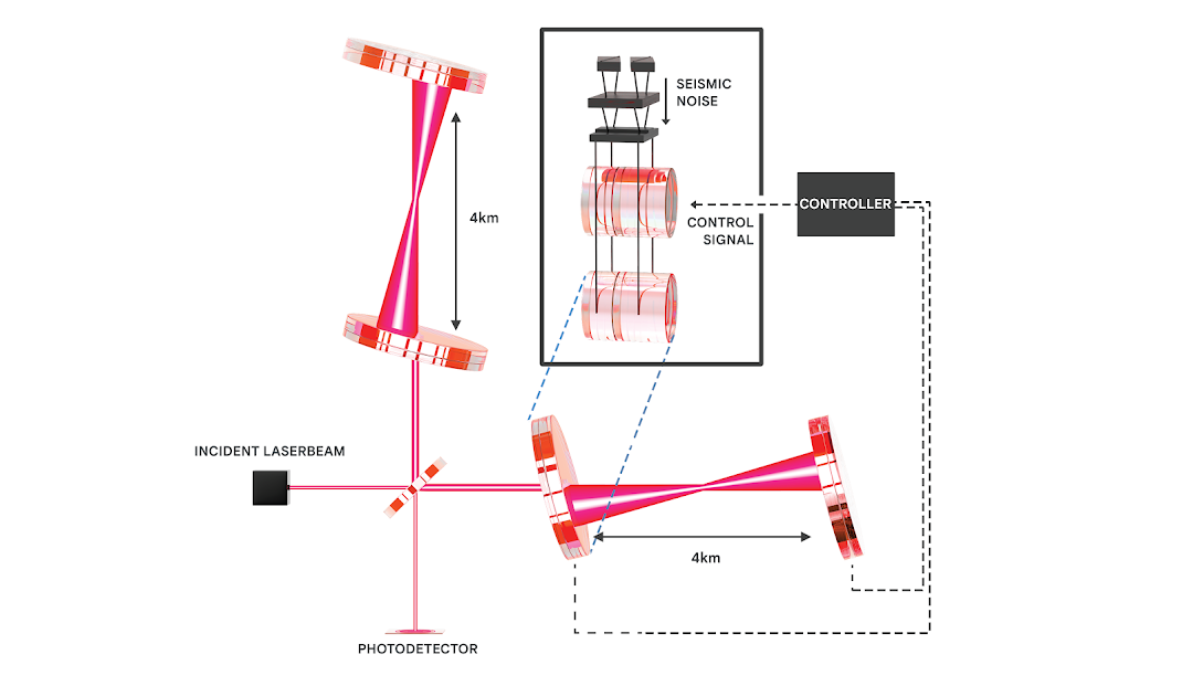 Схема системы управления лазером и зеркалами в обсерватории LIGO