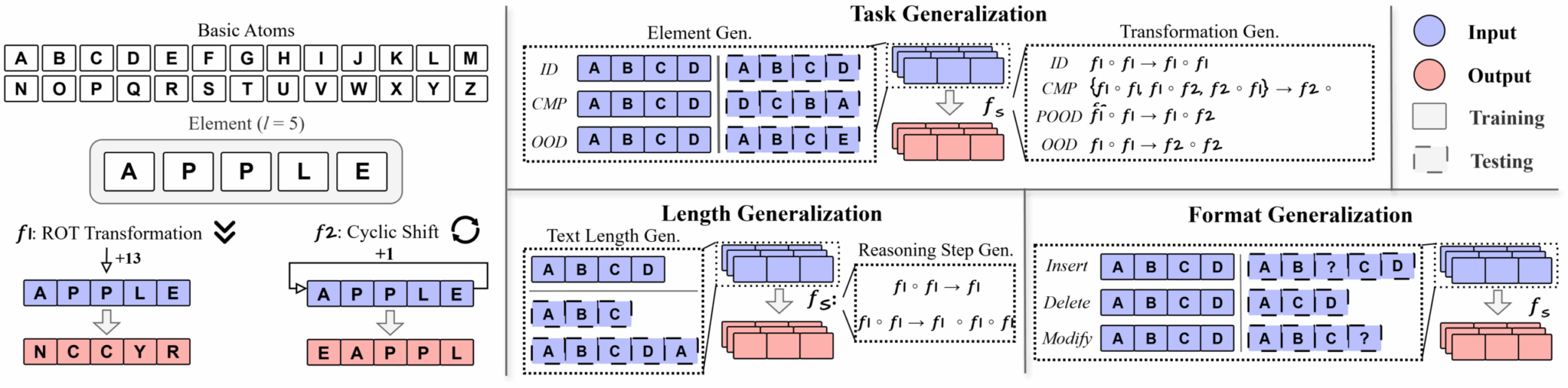 The team's experimental setup generates precise distribution shifts to test the limits of CoT reasoning.