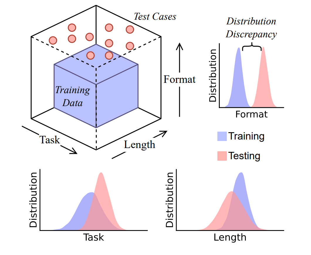 CoT performance drops sharply when test data (red) stops overlapping with the training distribution (blue) in task, length, or format.