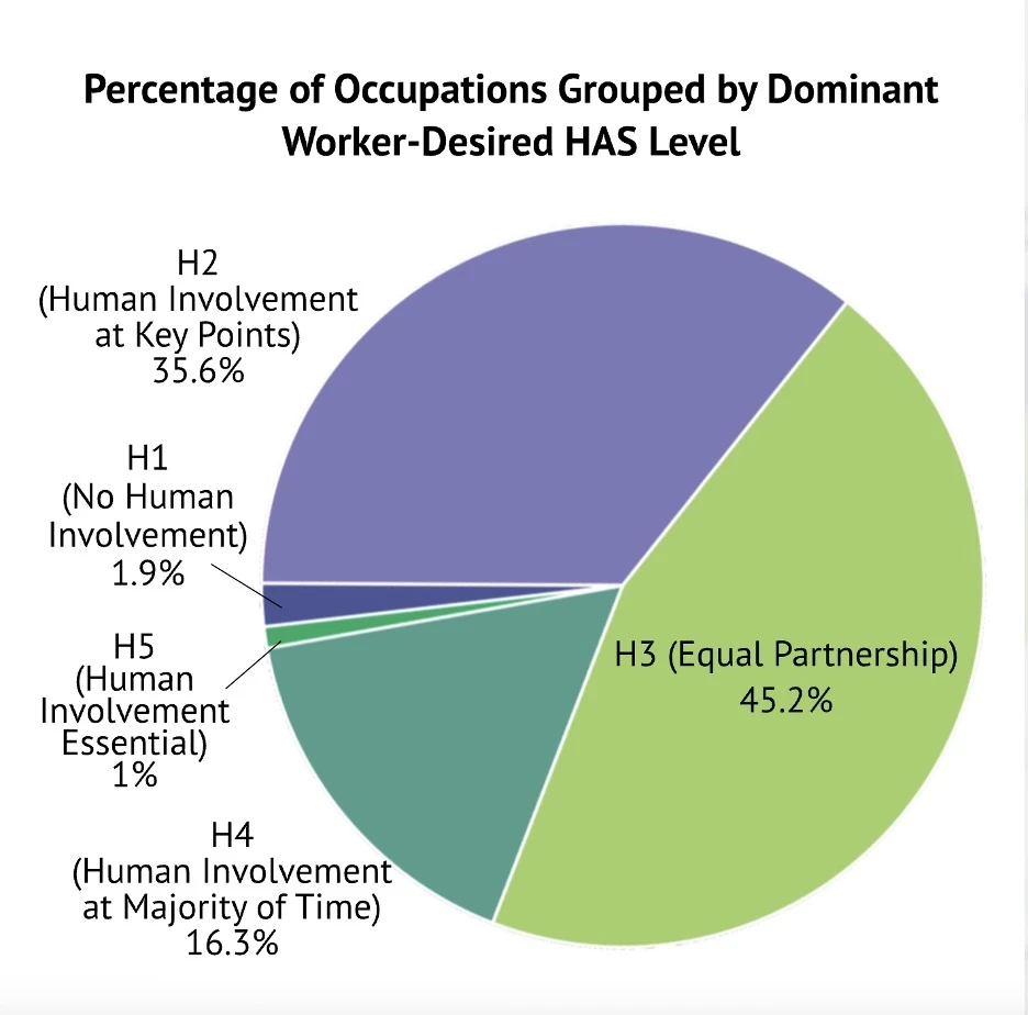 pie chart showing percentage of preferred worker-AI relationship type