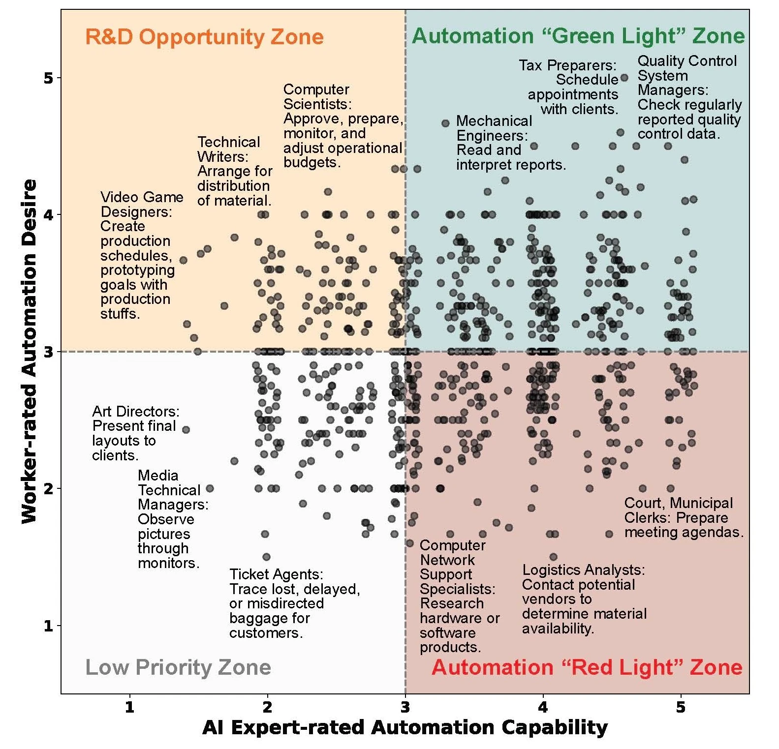 Plot of jobs that fall within worker AI desires and AI-expert rated AI capabilities