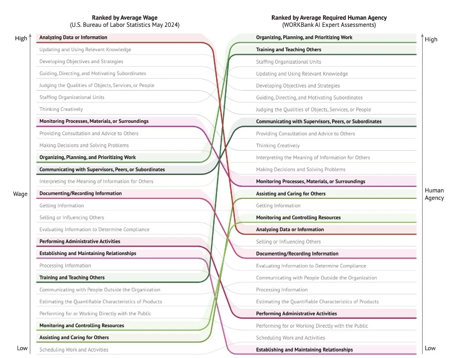 the jobs that will change the most in value as AI joins the workforce