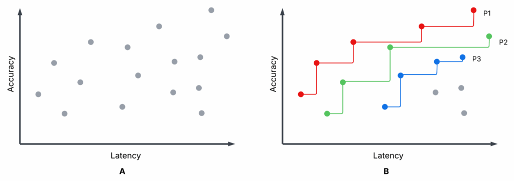 Диаграмма рассеяния с выделенными Парето-фронтами P1, P2 и P3 для агентных AI-воркфлоу