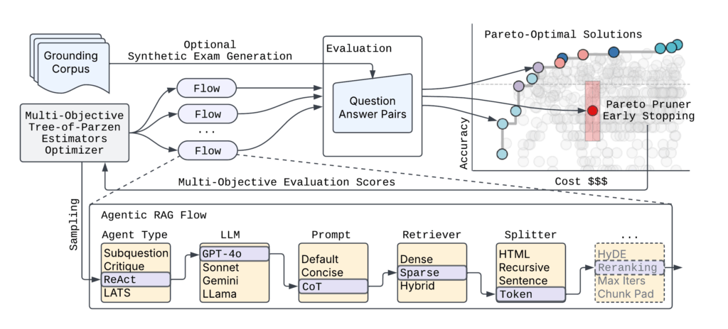 Диаграмма архитектуры Syftr с автоматизированным исследованием агентных потоков