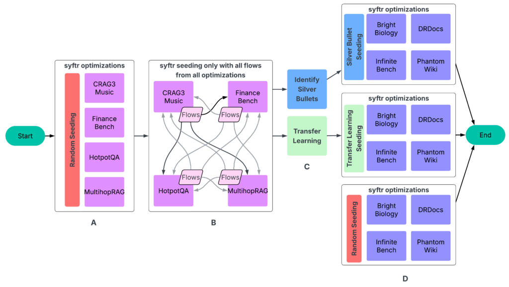 Четырехэтапная схема экспериментального workflow с фазами генерации данных и тестирования