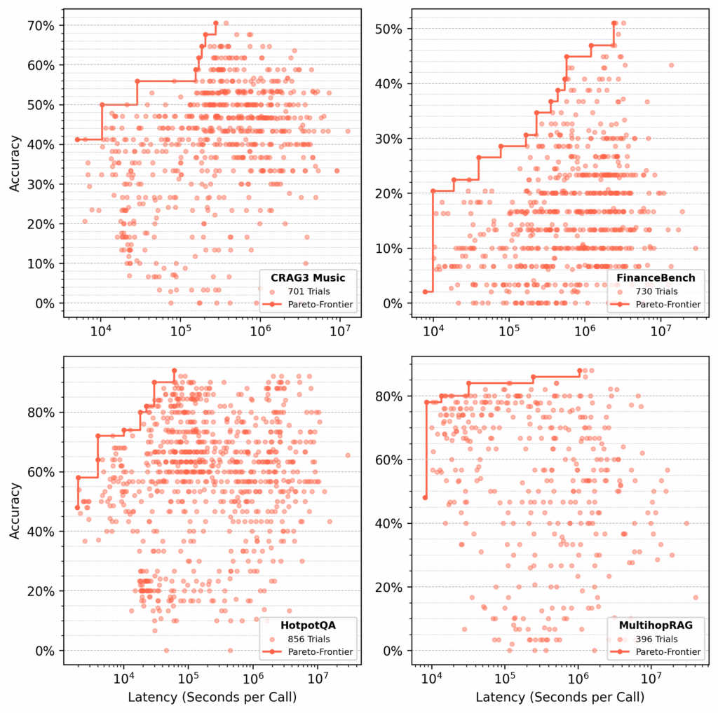 Результаты оптимизации для четырех наборов данных с Парето-фронтом компромиссов между точностью и задержкой