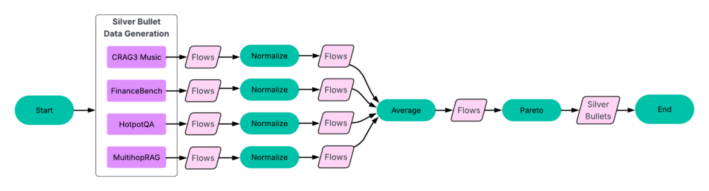 Схема процесса генерации серебряной пули с детализацией этапа идентификации