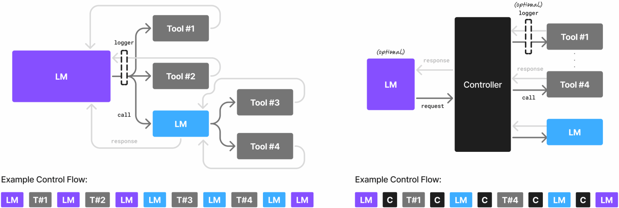 Flowchart: Comparison of two AI agent architectures with direct tool connection vs. controller-based approach.