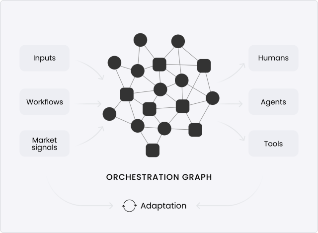 Диаграмма графа оркестрации, показывающая связи рабочих процессов