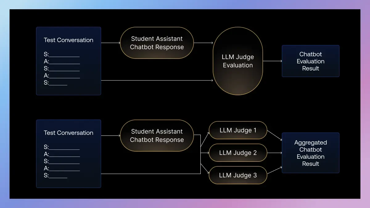Диаграмма методологии когорты судей с несколькими LLM-оценщиками