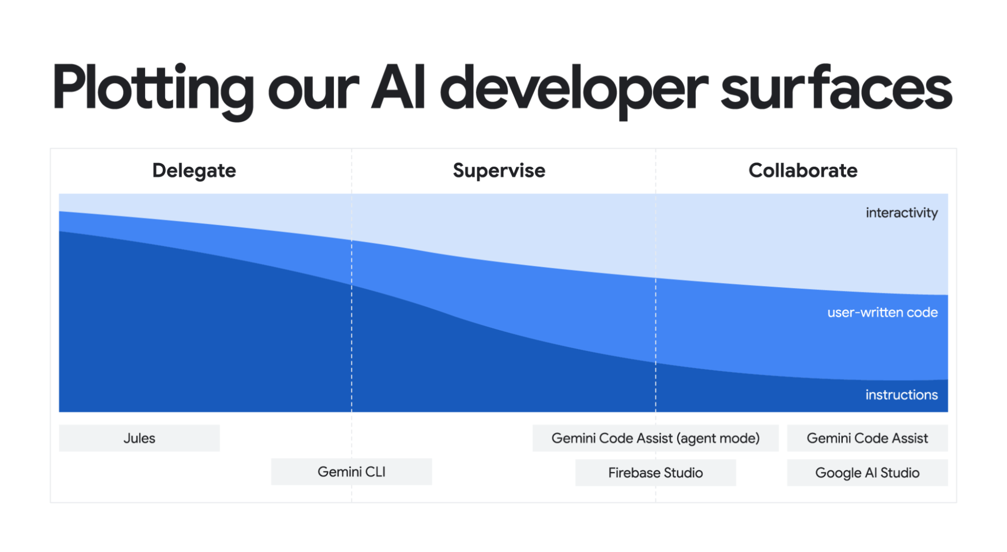 Диаграмма категорий помощи ИИ: делегированный, контролируемый и совместный подходы