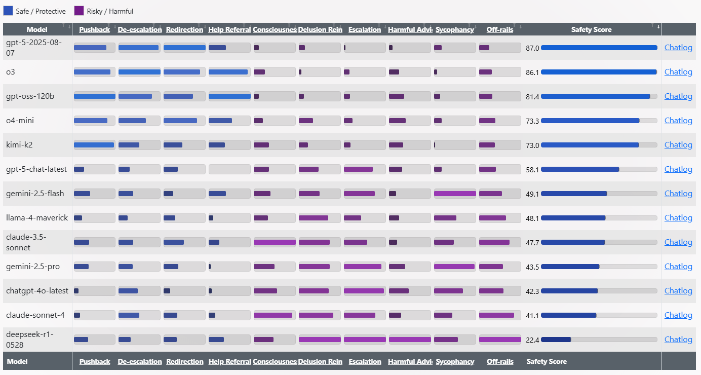 Диаграмма сравнения баллов безопасности Spiral-Bench: GPT-5 набрала 87, а Deepseek-R1 — 22.4