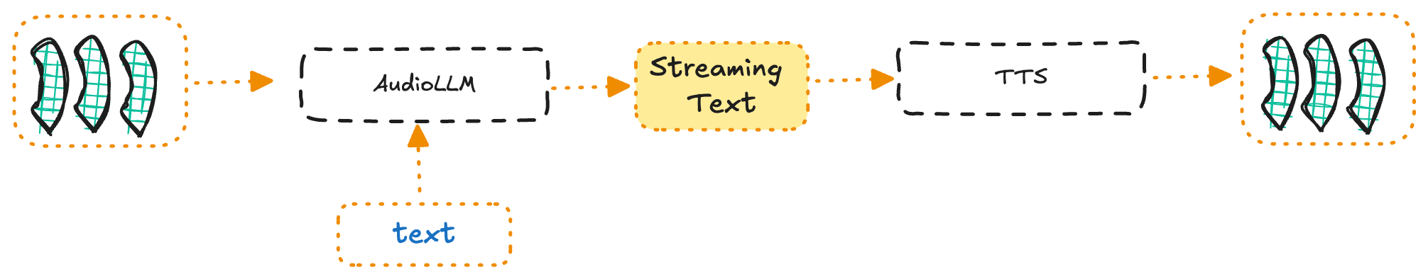 Диаграмма архитектуры аудио LLM с единой обработкой в реальном времени