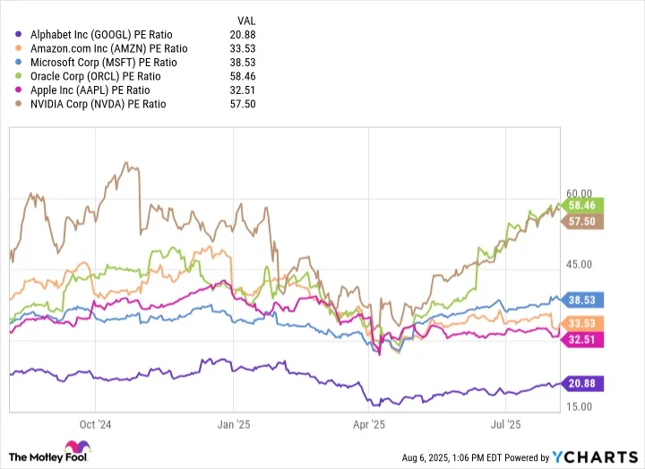 GOOGL PE Ratio Chart