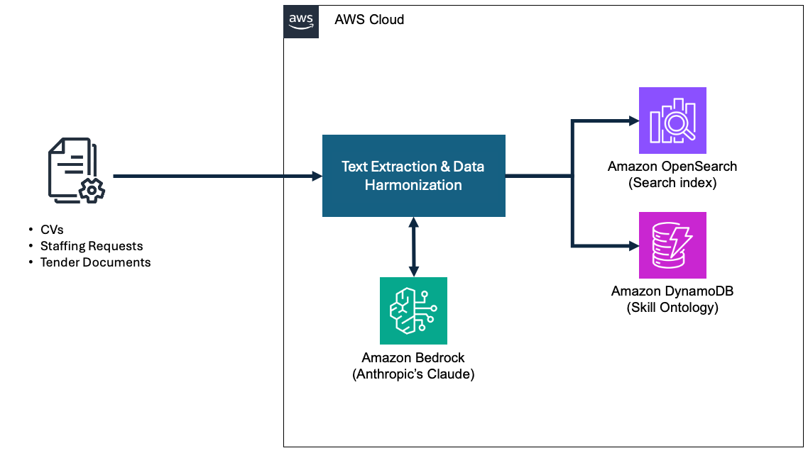 Архитектура обработки HR-документов с использованием AWS Bedrock для извлечения, OpenSearch для индексации и DynamoDB для онтологии
