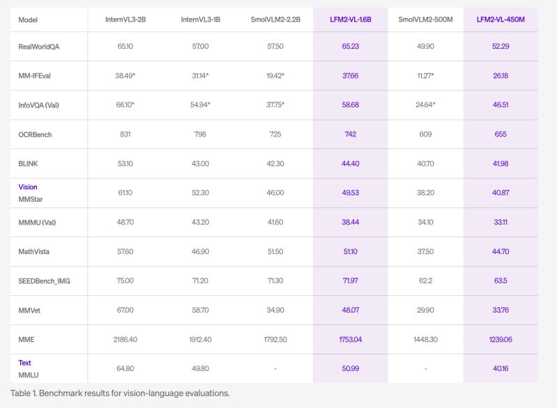 LFM2-VL benchmark results comparison