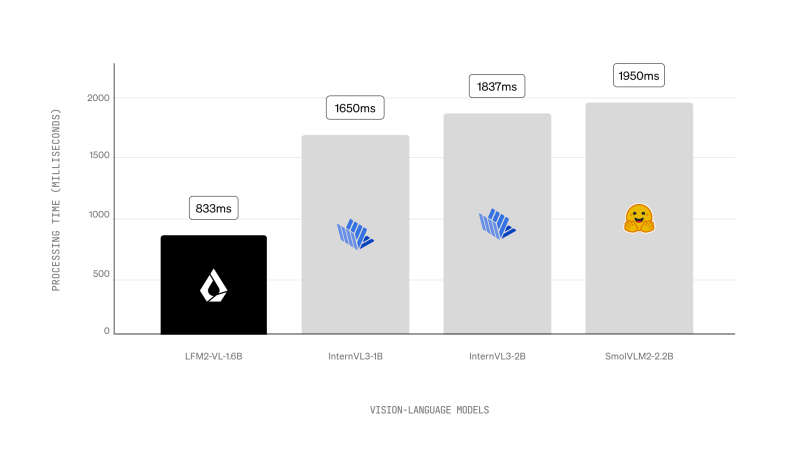 LFM2-VL processing time comparison chart