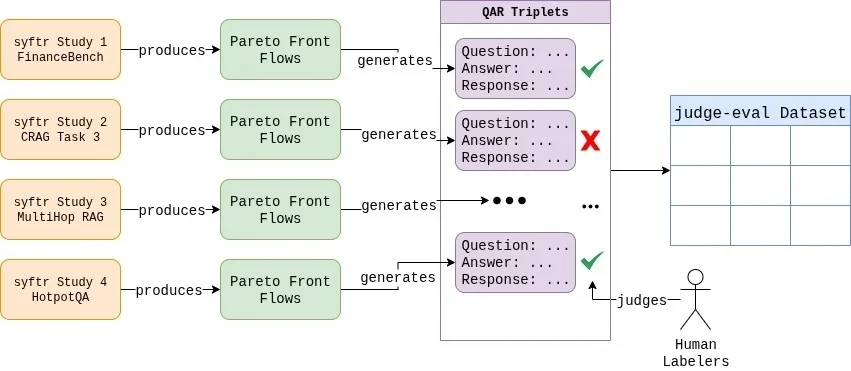 Набор данных LLM-судьи от DataRobot с примерами оценок, размеченными людьми