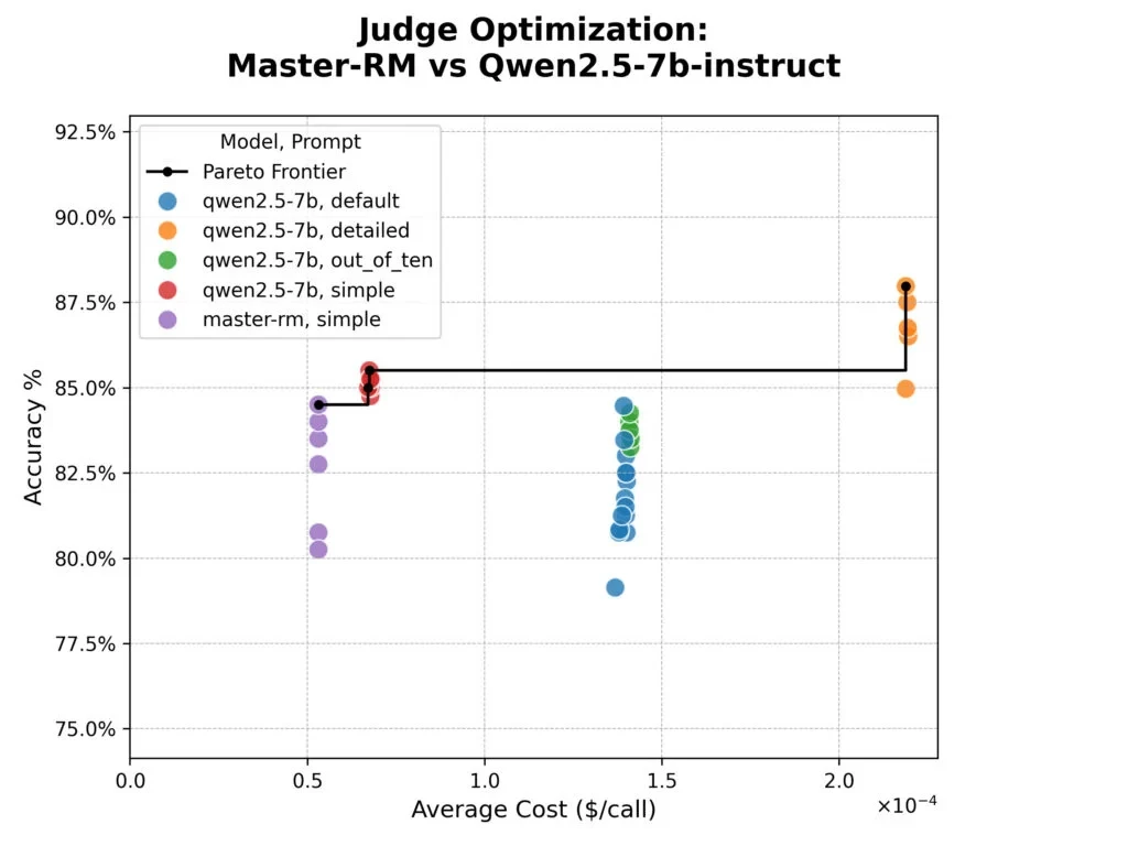 Сравнение точности и стоимости для различных промптов и моделей LLM-судей