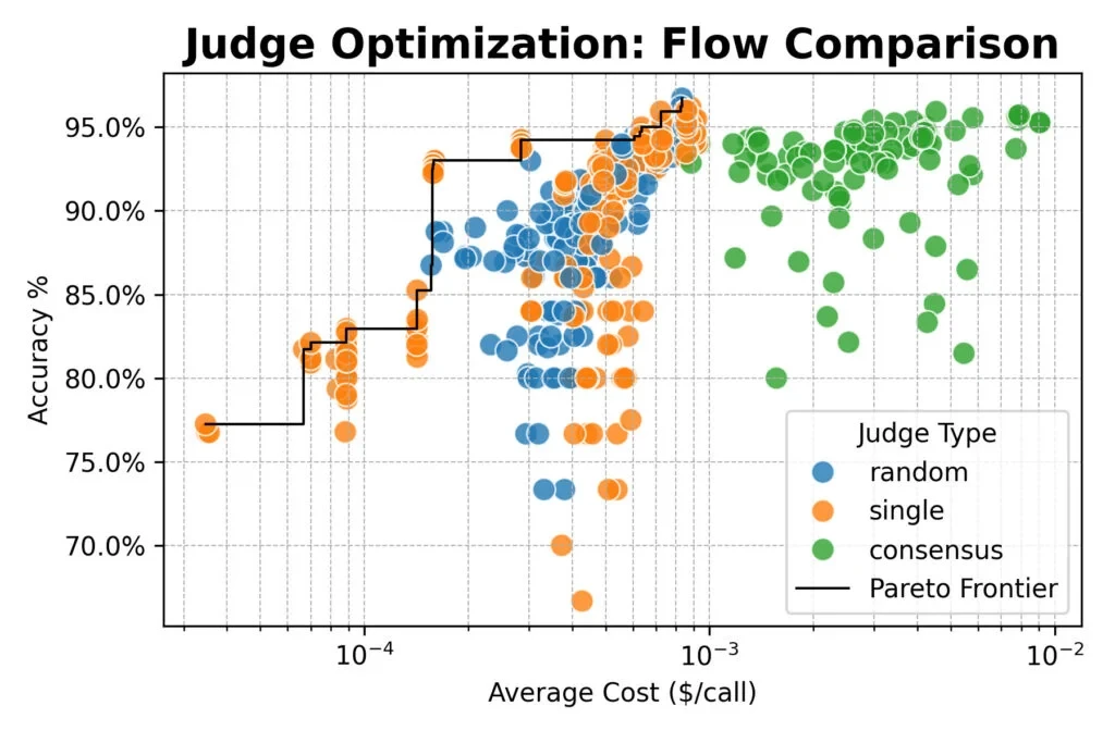 Результаты оптимизации оценки: сравнение типов судей и промптов
