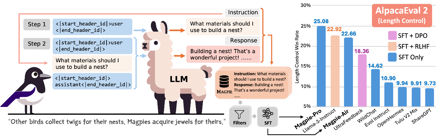 Схема процесса синтеза инструкция-ответ по методу Magpie для TTS-моделей