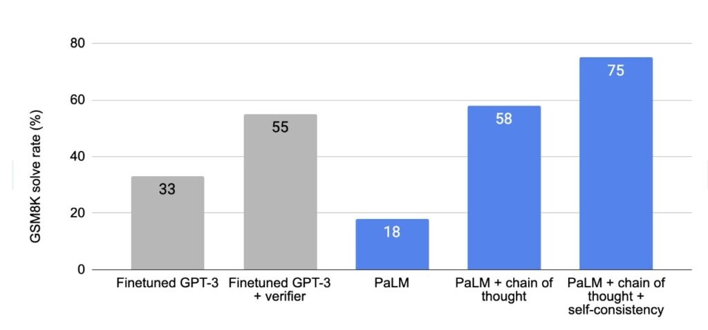 Эффективность метода цепочки рассуждений на графике