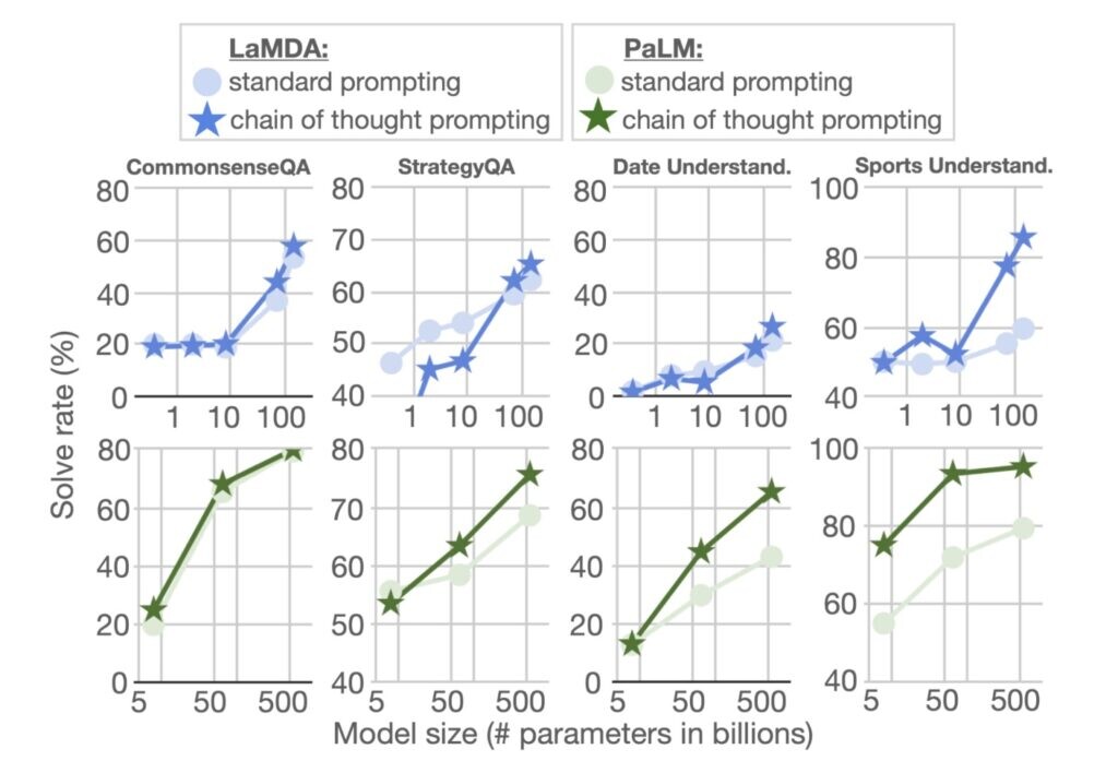 Эффективность метода цепочки рассуждений на графике