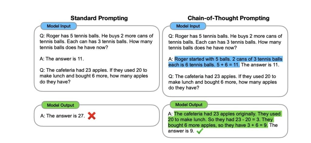 Метод промптинга «цепочка рассуждений» позволяет большим языковым моделям решать сложные задачи по арифметике, на здравый смысл и по символическому рассуждению. Ходы рассуждений по цепочке выделены.