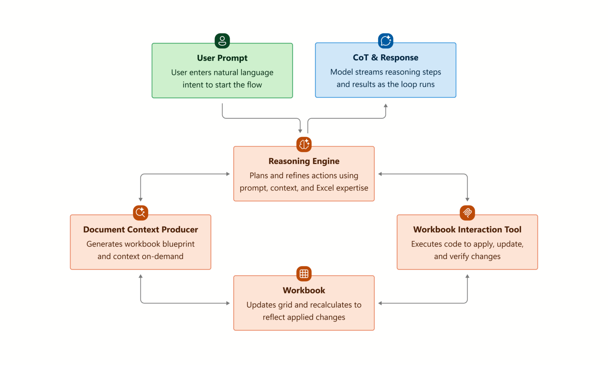 Диаграмма архитектуры режима агента в Excel, показывающая рабочий процесс механизма рассуждений