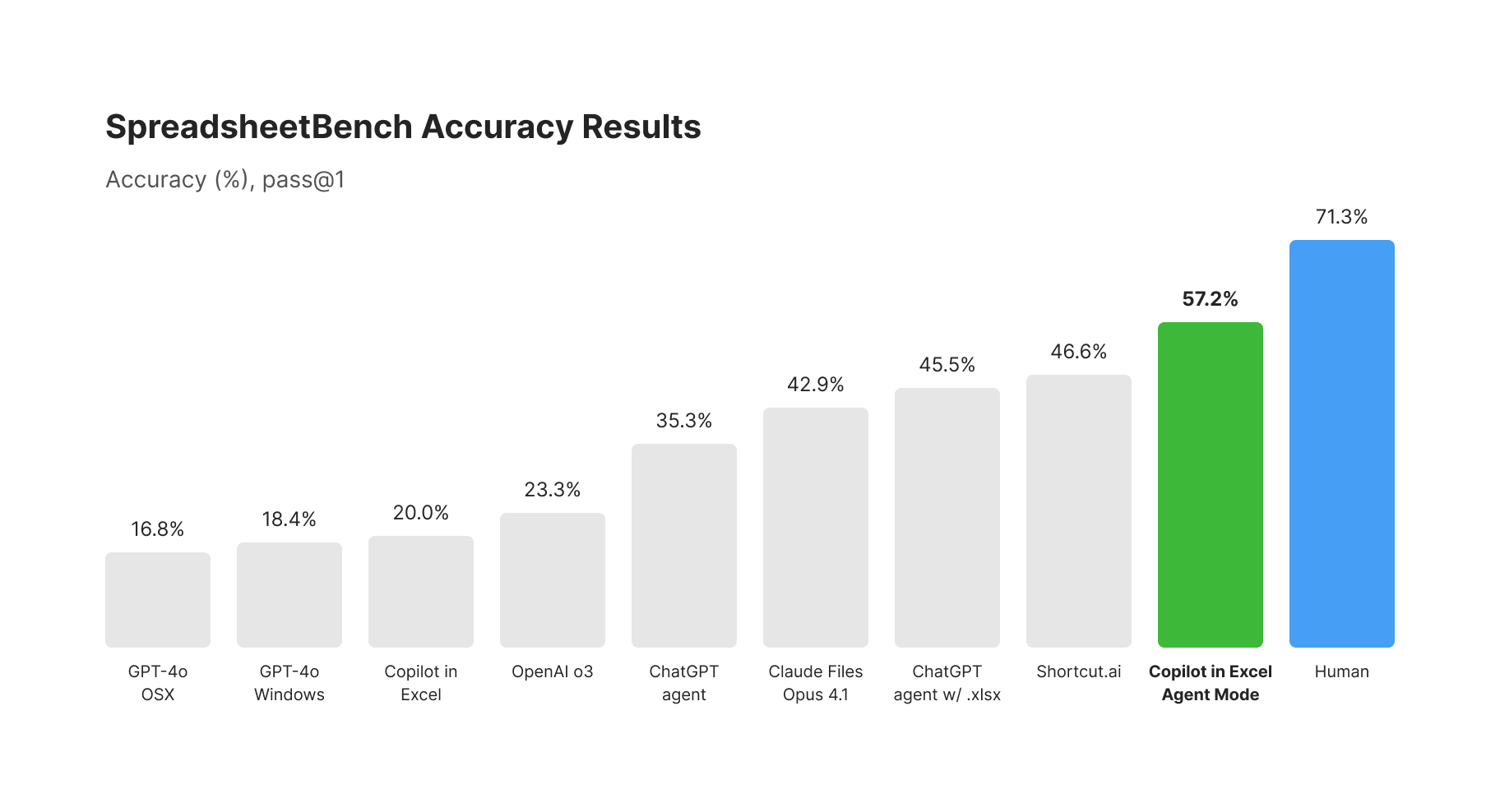 График сравнения производительности SpreadsheetBench: режим агента против человека