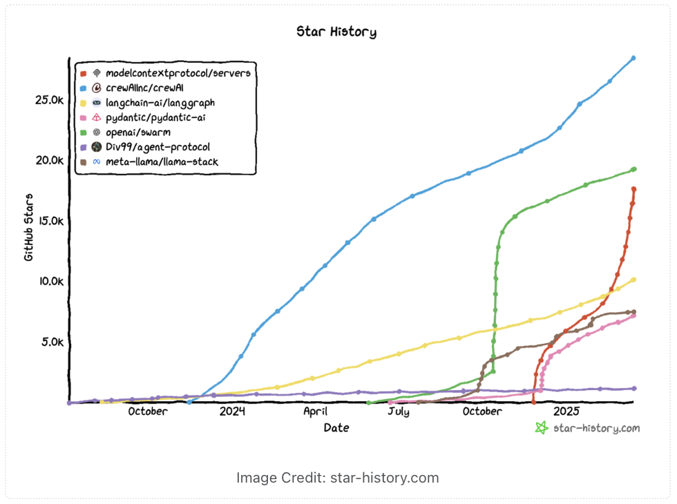 Трендовый график Model Context Protocol, показывающий рост и внедрение технологии